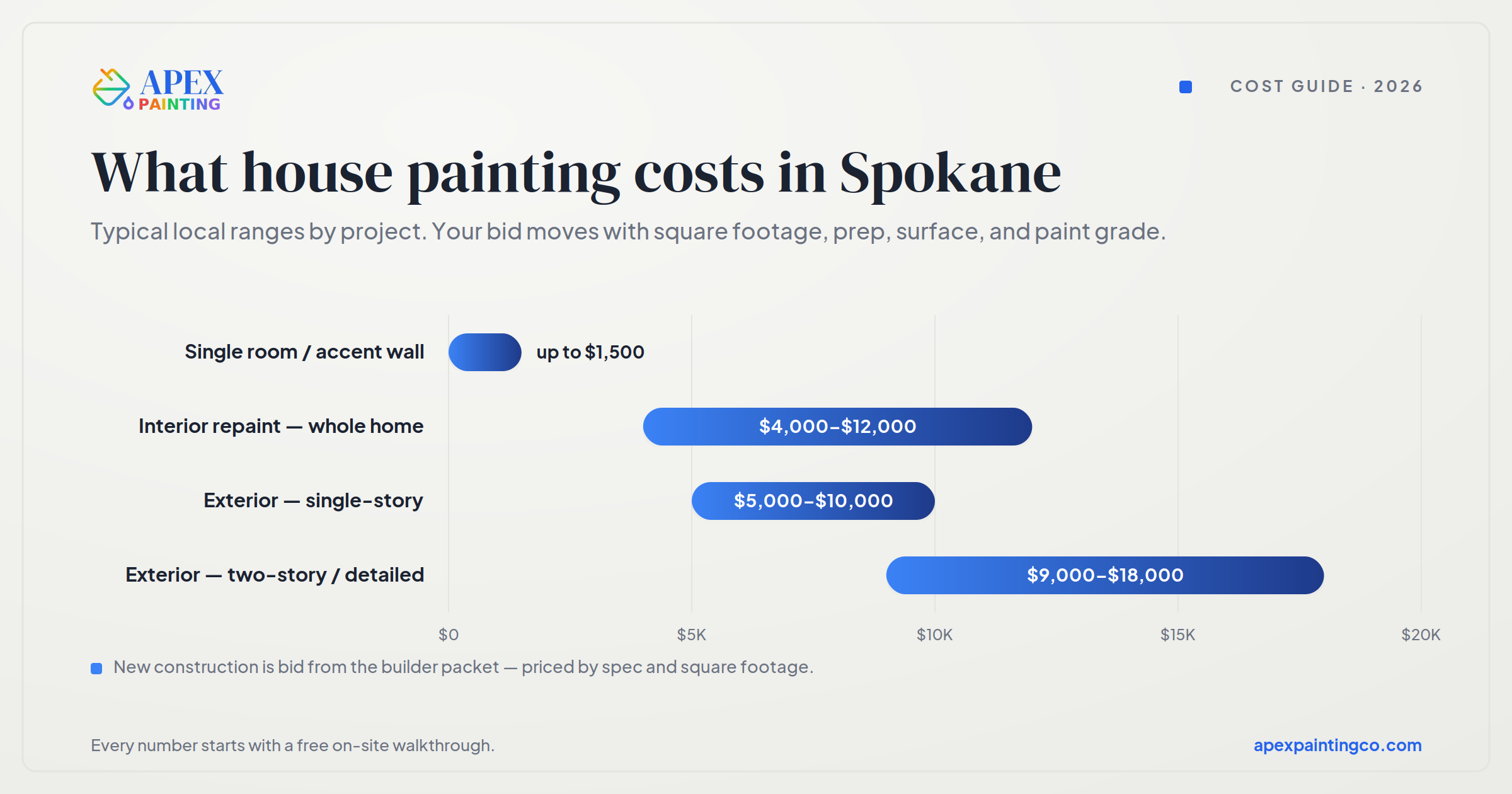 How Much Does House Painting Cost in Spokane?