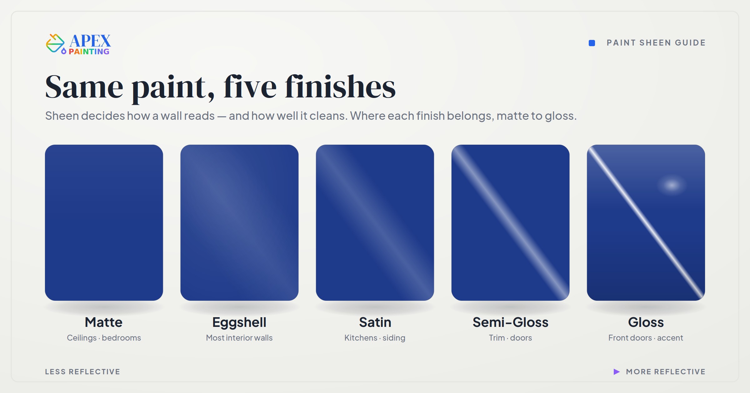 Paint Sheen Guide: Matte, Eggshell, Satin, Semi-Gloss, and Gloss