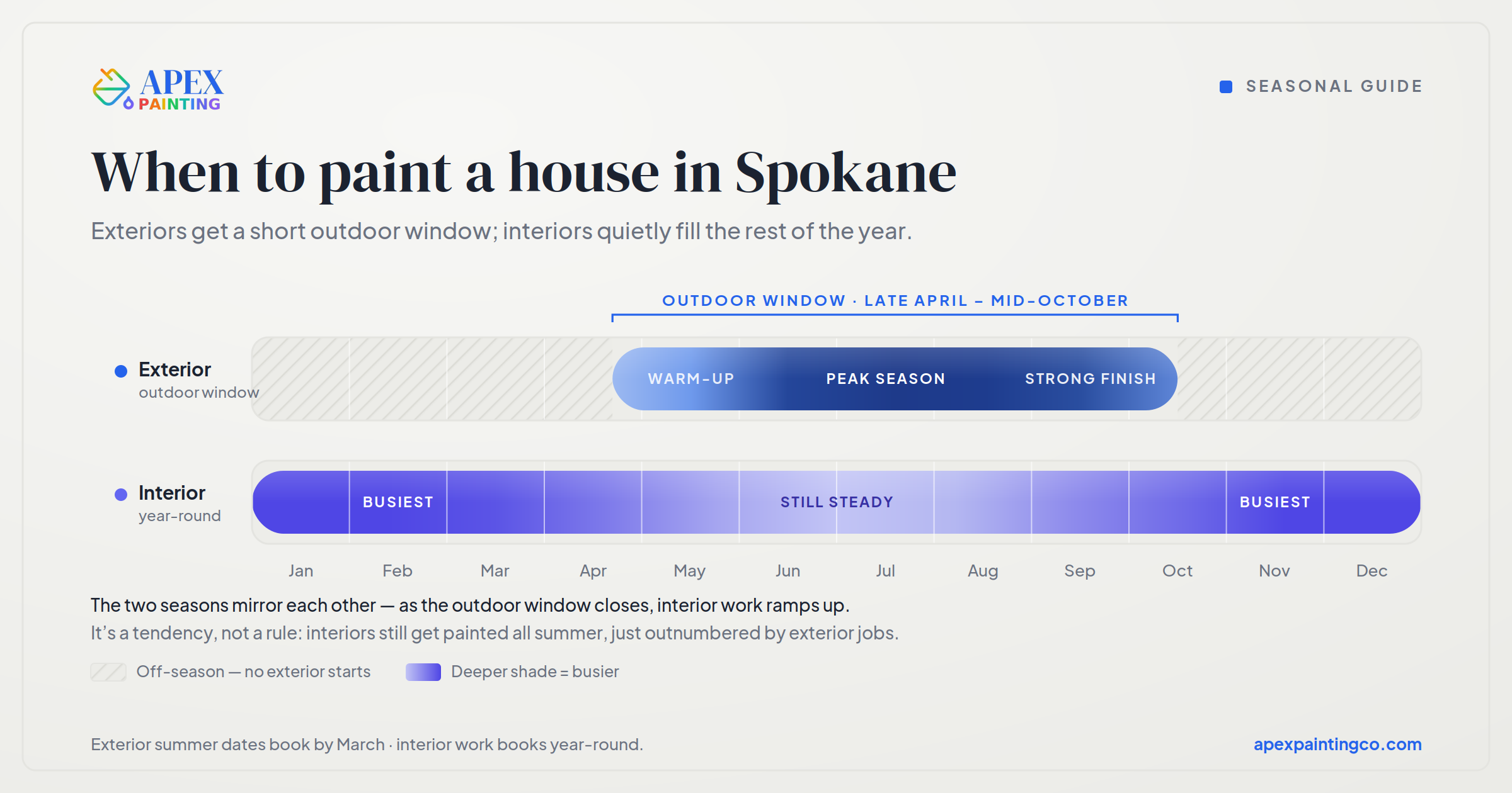 When Is the Best Time to Paint Your House in Spokane?